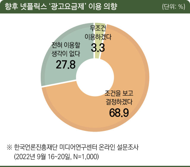 넷플릭스 광고요금제 이용 의향. 한국언론진흥재단 미디어연구센터 온라인 설문조사.