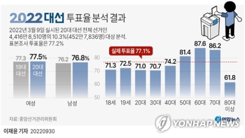 [그래픽] 20대 대선 투표율 분석 결과 (서울=연합뉴스) 이재윤 기자 = 30일 중앙선거관리위원회가 지난 3월 윤석열 대통령이 당선된 제20대 대통령선거 투표율을 분석한 결과 여성의 투표율이 남성보다 다소 높았던 것으로 나타났다. 연령대별로는 60대의 투표율이 87.6%로 가장 높았고, 80세 이상이 61.8%로 가장 낮았다. yoon2@yna.co.kr 트위터 @yonhap_graphics 페이스북 tuney.kr/LeYN1 (끝)