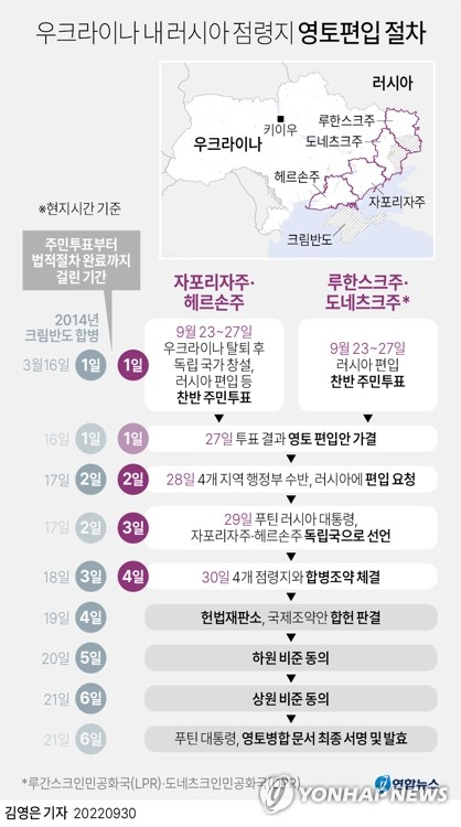 [그래픽] 우크라이나 내 러시아 점령지 영토편입 절차 (서울=연합뉴스) 김영은 기자 = 블라디미르 푸틴 러시아 대통령은 30일(현지시간) \