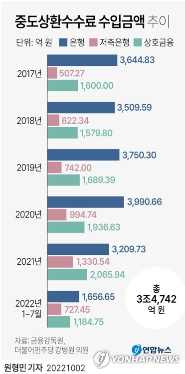 [그래픽] 중도상환수수료 수입금액 추이 (서울=연합뉴스) 원형민 기자 = 2일 국회 정무위원회 소속 더불어민주당 강병원 의원이 금융감독원에서 제출받은 \