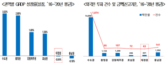 지난 5년간 대구경북의 GRDP 성장률과 외국인 투자 건수가 전국 최하위권인 것으로 드러났다. 대한상의 제공