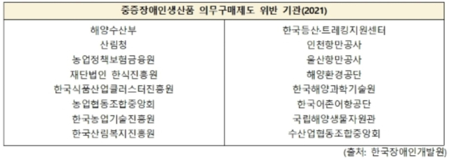 국회 농림축산식품해양수산위원회 소관 중증장애인생산품 의무구매제도 위반 기관. 정희용 의원실 제공