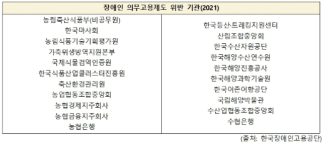 국회 농림축산식품해양수산위원회 소관 장애인 의무고용 위반 기관. 정희용 의원실 제공