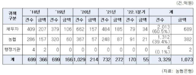 최근 5년간 농협 농업정책자금 부적격 대출 현황. 정희용 의원실 제공