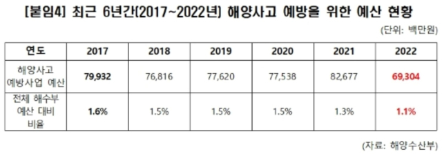 최근 6년간(2017~2022) 해양사고 예방을 위한 예산 현황. 정희용 의원실 제공