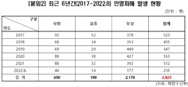 최근 6년간(2017~2022) 해양사고 인명피해 발생 현황. 정희용 의원실 제공
