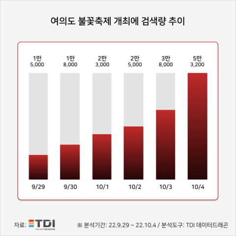 TDI, 여의도 불꽃축제 개최 연관 검색어도 증가세