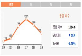 최근 6개월 동안 골프장 회원권 시세 변동 추이. 에이스회원권 제공