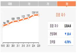 최근 3년 동안 대한민국 골프장 회원권 시세 변동 추이. 에이스회원권 제공