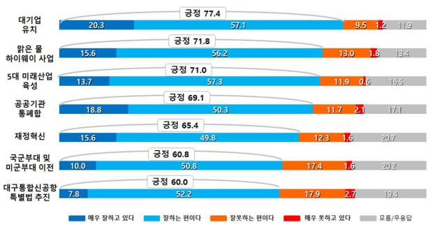 대구시 중요추진정책 평가 결과. 대구시 제공