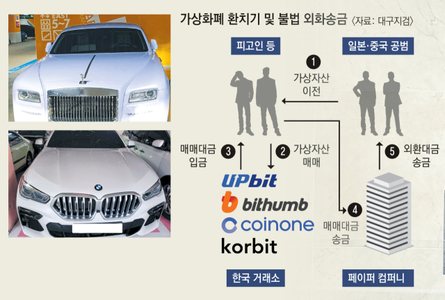 중국과 연계한 가상화폐 조직은 자금 추적을 피하려고 수익금을 대부분 현금으로 인출한 것으로 드러났다. 해당 조직원의 휴대전화에서 검찰이 입수한 현금 사진. 대구지검 제공