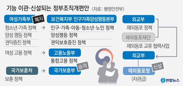 이상민 행정안전부 장관이 6일 정부서울청사에서 여성가족부 폐지 등을 담은 윤석열 정부의 정부조직 개편방안을 발표하고 있다. 연합뉴스