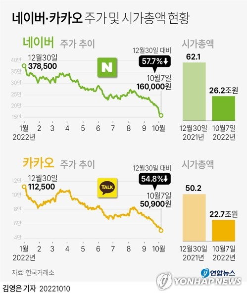 [그래픽] 네이버·카카오 주가 및 시가총액 현황 (서울=연합뉴스) 김영은 기자 = 10일 한국거래소에 따르면 네이버 주가는 지난해 말 37만8천500원에서 지난 7일 16만원으로 57.7% 하락했다. 같은 기간 카카오 주가도 11만2천500원에서 5만900원에서 54.8% 하락해 \