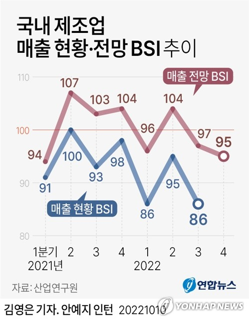 [그래픽] 국내 제조업 매출 현황·전망 BSI 추이 (서울=연합뉴스) 김영은 기자 = 산업연구원이 국내 1천개 제조업체를 대상으로 조사해 10일 발표한 제조업 경기실사지수(BSI) 조사 결과에 따르면 4분기 시황(92) BSI, 매출(95) BSI가 모두 3분기보다 하락하면서 기준선인 100을 하회해 부정적인 전망이 확대된 것으로 조사됐다. 0eun@yna.co.kr 트위터 @yonhap_graphics 페이스북 tuney.kr/LeYN1 (끝)