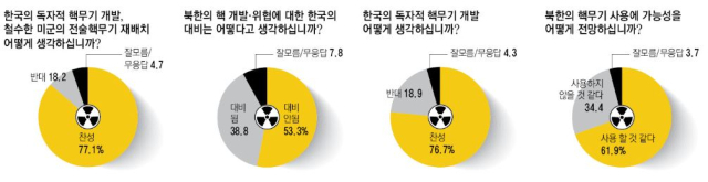대구경북 시도민 핵안보 관련 여론. 한길리서치 조사