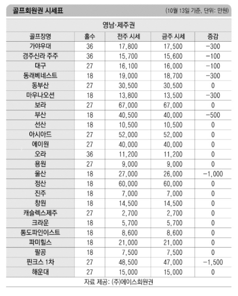 [골프&]10월 2주차 골프장 회원권 “하락세 지속”