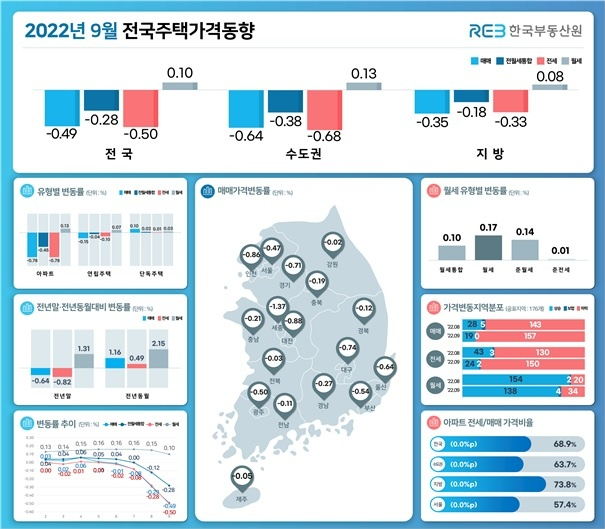 2022년 9월 전국주택가격동향. 한국부동산원 제공