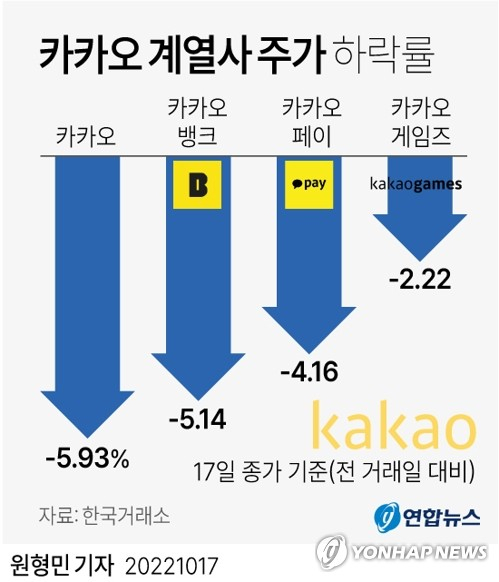 [그래픽] 카카오 계열사 주가 하락률 (서울=연합뉴스) 원형민 기자 = 17일 유가증권시장에서 카카오는 전 거래일보다 5.93% 떨어진 4만8천350원에 거래를 마쳤다. circlemin@yna.co.kr 페이스북 tuney.kr/LeYN1 트위터 @yonhap_graphics (끝)