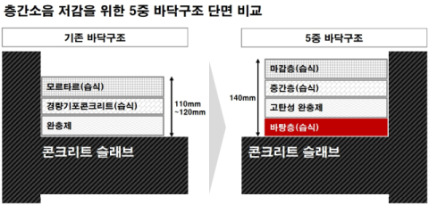 층간소음 분쟁 사라지나…GS건설, 국내 최초 ‘5중 바닥 구조’ 개발