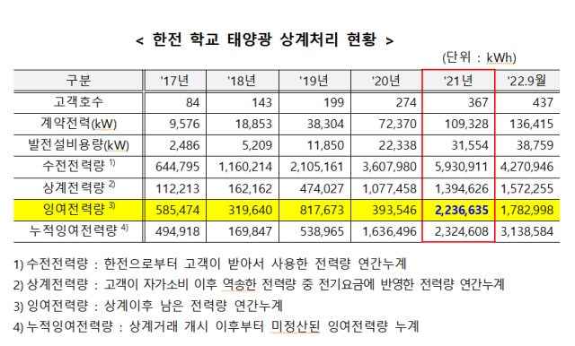 구자근 국민의힘 의원(구미 갑)이 2022년 산업통상자원부 국정감사를 위해 에너지관리공단과 교육부에서 제출받은 한국전력 학교 태양광 상계처리 현황. 에너지관리공단 제공