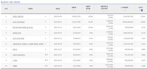 2022년 10월 18일 일일 박스오피스. 영화진흥위원회 영화관입장권 통합전산망 홈페이지 캡처