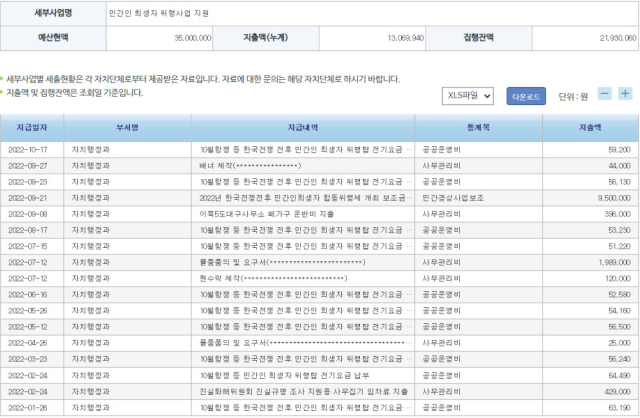 2022년도 대구시 민간인 희생자 위령사업 지원 관련 예산. 올해 책정된 3천500만원 예산 가운데 10월 현재까지 집행된 금액은 1천300만원에 불과하다. 유족들은 절반도 사용하지 않았다며 질타했다. 지방재정통합공개시스템 화면 캡처