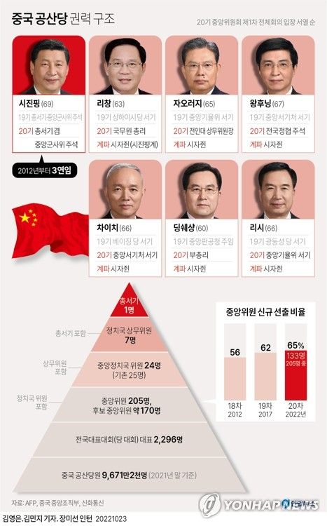 [그래픽] 중국 공산당 권력 구조 (서울=연합뉴스) 김민지 기자 = 22일 폐막한 중국 공산당 20차 전국대표대회(당 대회)에서 새롭게 꾸려진 중앙위원회(20기) 구성원 중 신인 비율이 약 3분의 2에 달하는 것으로 나타났다. 홍콩 명보는 23일 20기 중앙위원 205명 가운데 약 65%인 133명이 신규 선출된 인물이라고 전했다. 한편, 이날 발표된 중앙정치국 위원 명단은 기존보다 1명 줄어든 24명으로 나타났다. minfo@yna.co.kr 트위터 @yonhap_graphics 페이스북 tuney.kr/LeYN1 (끝)