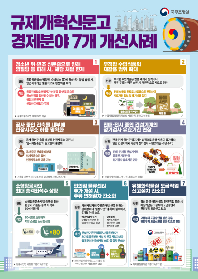 23일 국무조정실은 앞서 규제개혁신문고에 접수된 국민 건의를 바탕으로 개선한 경제 분야 7개 사례를 선정해 발표했다. 청소년 위·변조 신분증 피해 선량 자영업자 처벌 면제 등의 사례가 포함됐다. 국무조정실 제공