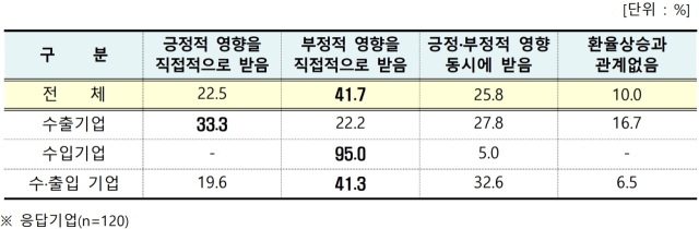 대구상공회의소가 지역기업 120개사를 대상으로 최근 고환율 영향에 대해 물은 결과, 41.7%는 부정적인 영향을 받고 있다고 답했다. 대구상의 제공