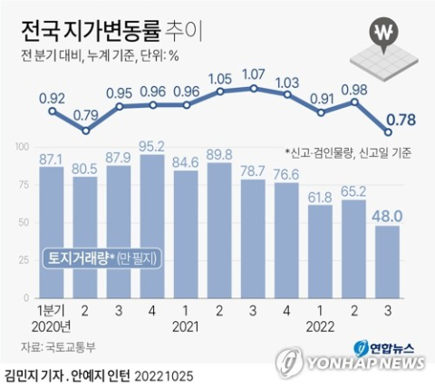 대구 편입·신공항 개발 호재, 군위 땅값 1.12% 상승