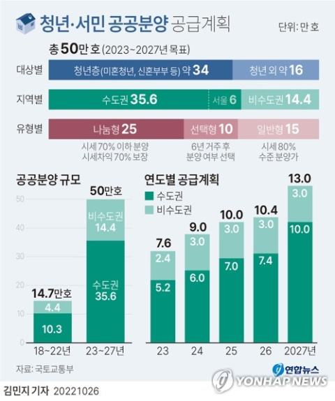 [그래픽] 청년·서민 공공분양 공급계획 . 연합뉴스