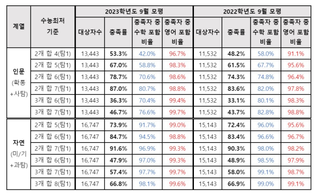 2022, 2023학년도 진학사 9월 모평 서비스 이용자 수능최저 충족 현황. 진학사 입시전략연구소 제공