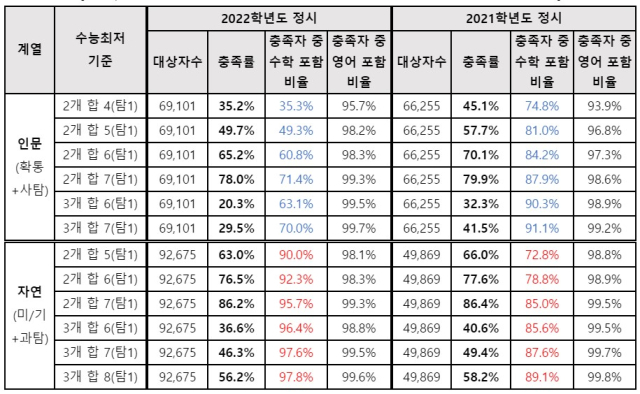 2021, 2022학년도 진학사 정시 모의지원 서비스 이용자 수능최저 충족 현황. 진학사 입시전략연구소 제공
