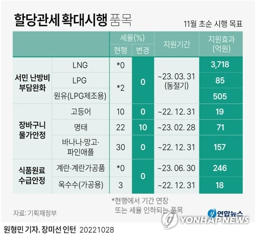 [그래픽] 할당관세 확대시행 품목 (서울=연합뉴스) 원형민 기자 = 정부가 겨울철 난방용 가스에 붙는 관세를 한시적으로 0%까지 내린다. 고등어와 바나나, 명태 등 서민 밥상에 올라가는 식품도 한시적으로 관세를 없애거나 낮춰 물가 부담을 줄인다. 정부는 28일 이런 내용을 담은 할당관세 확대 시행 방안을 발표했다. circlemin@yna.co.kr 페이스북 tuney.kr/LeYN1 트위터 @yonhap_graphics (끝)