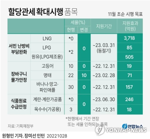 내년 3월까지 난방가스 관세 0%…도시가스 요금 월 1천400원 덜 낸다