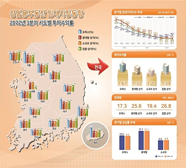 2022년 3분기 상업용 부동산 임대시장 동향 조사 결과. 한국부동산원 제공