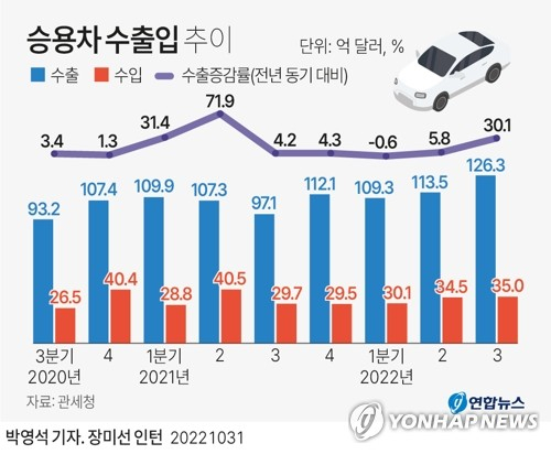 [그래픽] 승용차 수출입 추이 (서울=연합뉴스) 박영석 기자 = 31일 관세청이 발표한 \