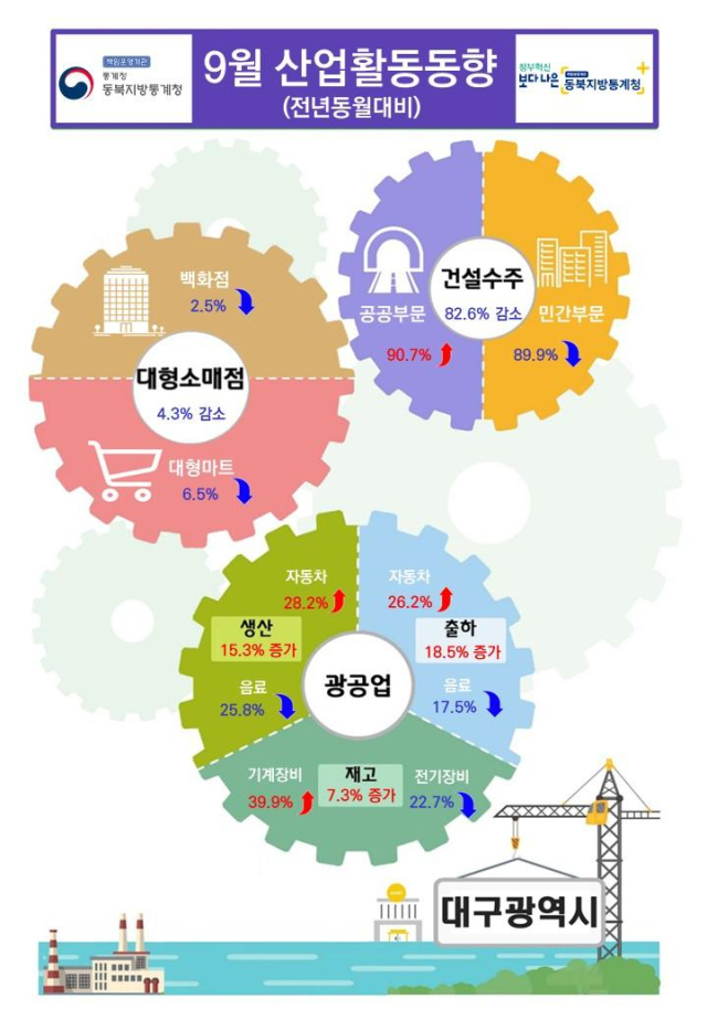 9월 대구 산업활동동향. 동북지방통계청 제공