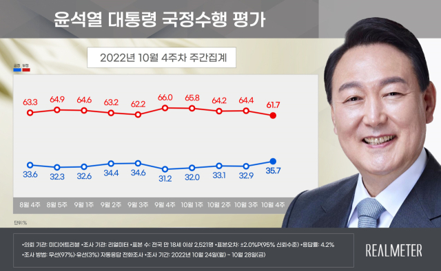 리얼미터가 미디어트리뷴 의뢰로 지난 24~28일 전국 18세 이상 남녀 2천521명에게 물은