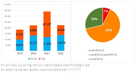전국 아파트 입주 11월 2만2천가구…대구 1,300여가구