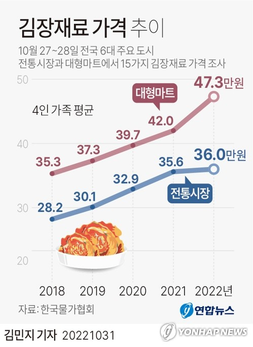 [그래픽] 김장재료 가격 추이 (서울=연합뉴스) 김민지 기자 = 한국물가협회가 지난 27~28일 전국 6대 주요 도시의 전통시장과 대형마트에서 15가지 김장재료 가격을 조사한 결과 전통시장에서 재료를 사면 4인 가족 기준 평균 36만450원, 대형마트에서는 47만3천90원이 소요된다고 31일 밝혔다. minfo@yna.co.kr 트위터 @yonhap_graphics 페이스북 tuney.kr/LeYN1 (끝)
