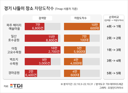 TDI 분석, 경기 나들이 장소 Top 5 어디?