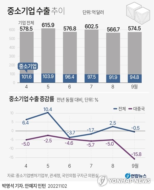 [그래픽] 중소기업 수출 추이 (서울=연합뉴스) 박영석 기자 = 2일 국회 산업통상자원중소벤처기업위원회 소속 국민의힘 구자근 의원이 중소벤처기업부·관세청에서 받은 중소기업 수출 현황에 따르면 지난 6월 중소기업 수출액은 96억4천만달러로 지난해 동월보다 3.7% 줄었다. 중소기업 수출이 줄어든 것은 2020년 10월(-2.5%) 이후 20개월 만에 처음이다. zeroground@yna.co.kr 트위터 @yonhap_graphics 페이스북 tuney.kr/LeYN1 (끝)