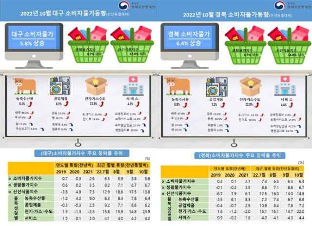 대구경북 2022년 10우러 소비자물가 동향. 동북지방통계청 제공