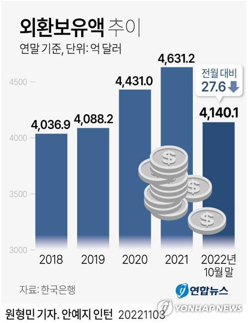 [그래픽] 외환보유액 추이 (서울=연합뉴스) 원형민 기자 = 한국은행이 3일 발표한 외환보유액 통계에 따르면 10월 말 기준 외환보유액은 4천140억1천만달러로 집계됐다. 9월 말(4천167억7천만달러)보다 27억6천만달러 줄었다. circlemin@yna.co.kr 페이스북 tuney.kr/LeYN1 트위터 @yonhap_graphics (끝)