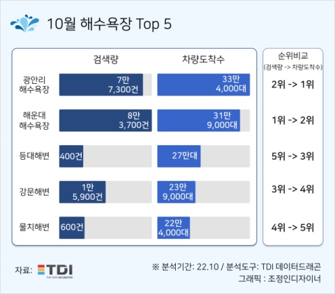 TDI, 가을 해수욕장 Top 5 공개