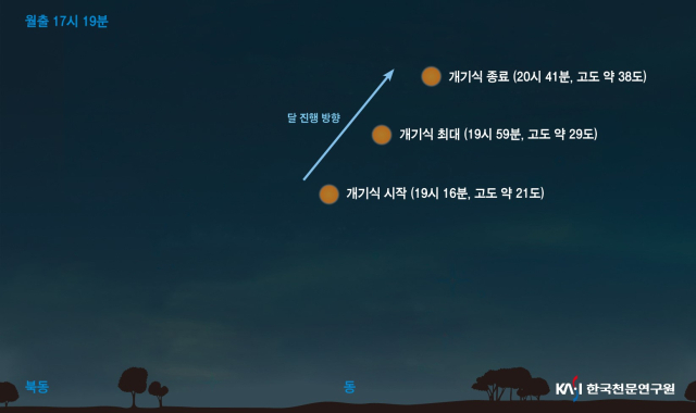 11월8일 개기월식 달의 위치도. 한국천문연구원 제공