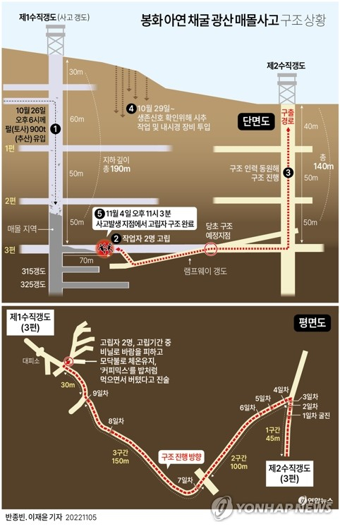 경북 봉화 아연광산에서 사고발생 10일만에 극적으로 구조된 광부 2명이 치료를 받기 위해 안동병원에 도착했다. 윤영민 기자