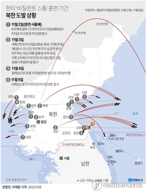 [그래픽] 한미 \'비질런트 스톰\' 훈련 기간 북한 도발 상황 (서울=연합뉴스) 이재윤 기자 = 북한은 애초 4일까지였다가 하루 연장된 한미 연합공중훈련 \'비질런트 스톰\' 기간에 구형 미사일을 포함해 최소 30발 이상 미사일을 쏘아댔고, 한미에 위협적이지는 않아도 무력 시위 성격이 짙은 군용기 집단 비행도 감행했다. yoon2@yna.co.kr 트위터 @yonhap_graphics 페이스북 tuney.kr/LeYN1 (끝)