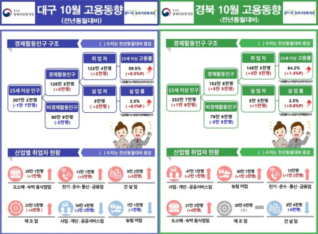 대구와 경북의 2022년 10월 고용동향 요약 그래프. 동북지방통계청 제공